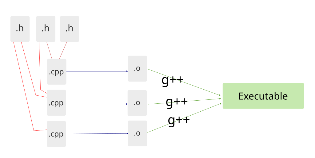 C++ Regular build