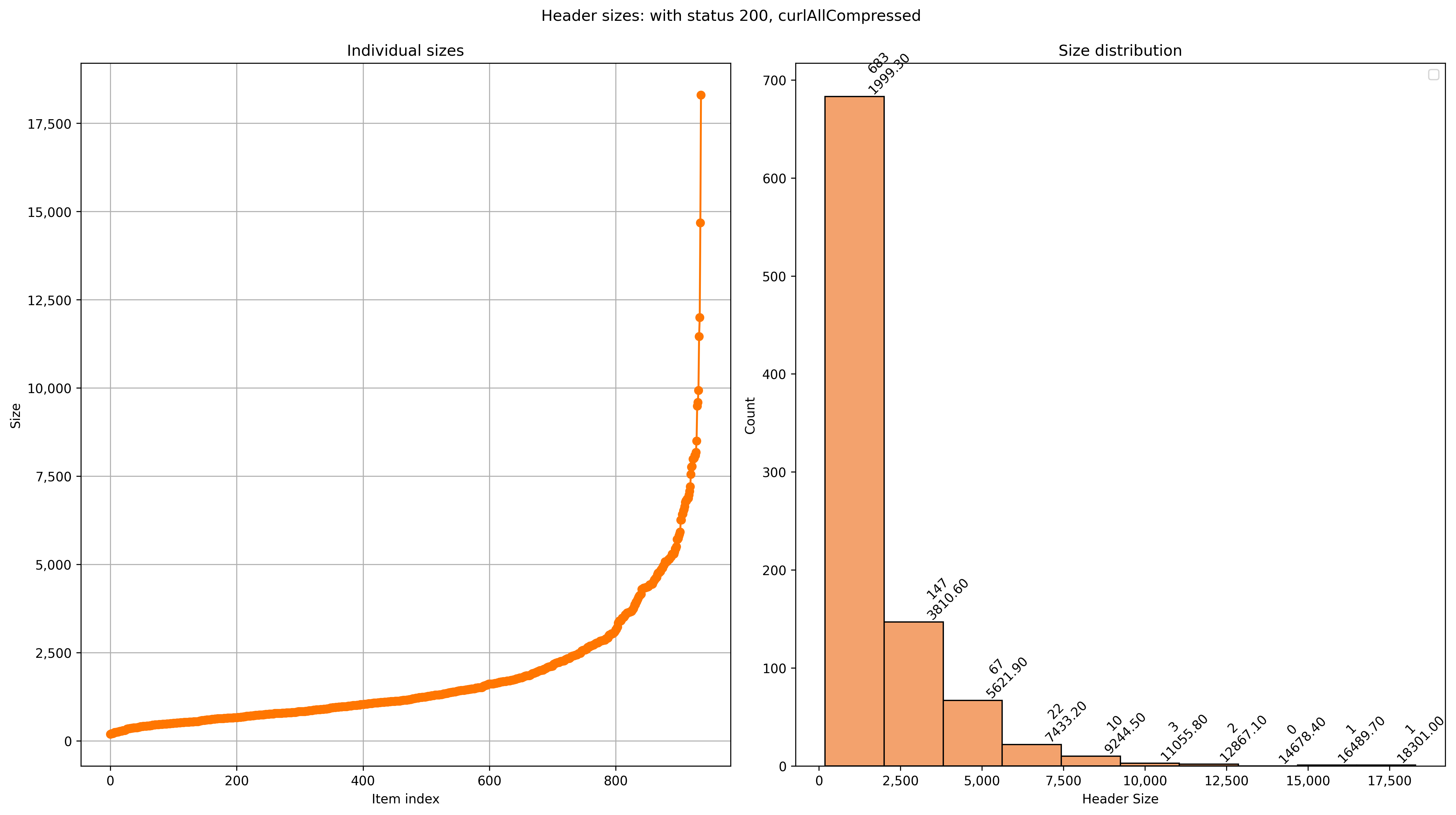 Combined graph for Header sizes for all urls with status 200