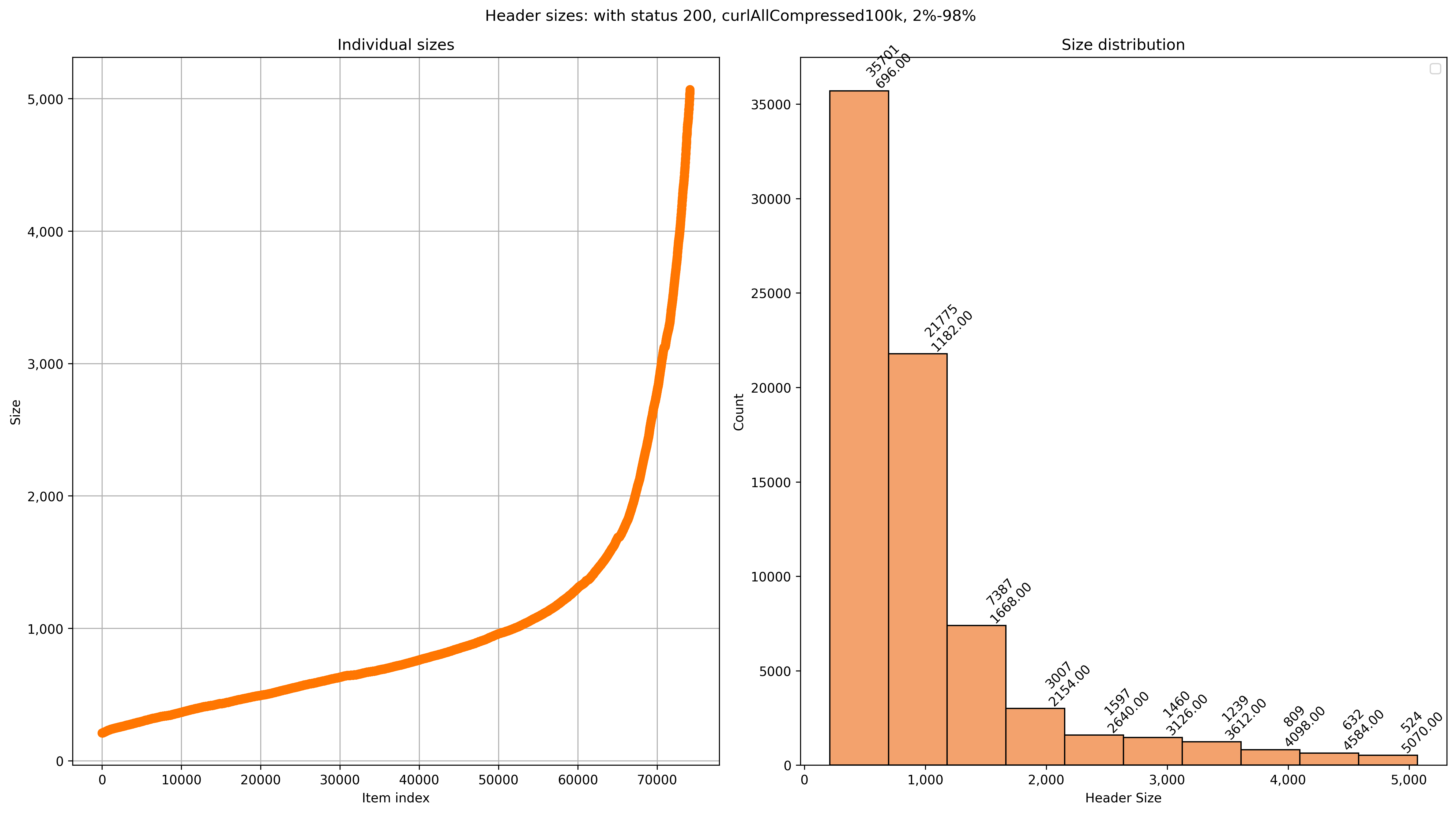 100k domains header sizes. Filtered fro status 200 and removed outliers