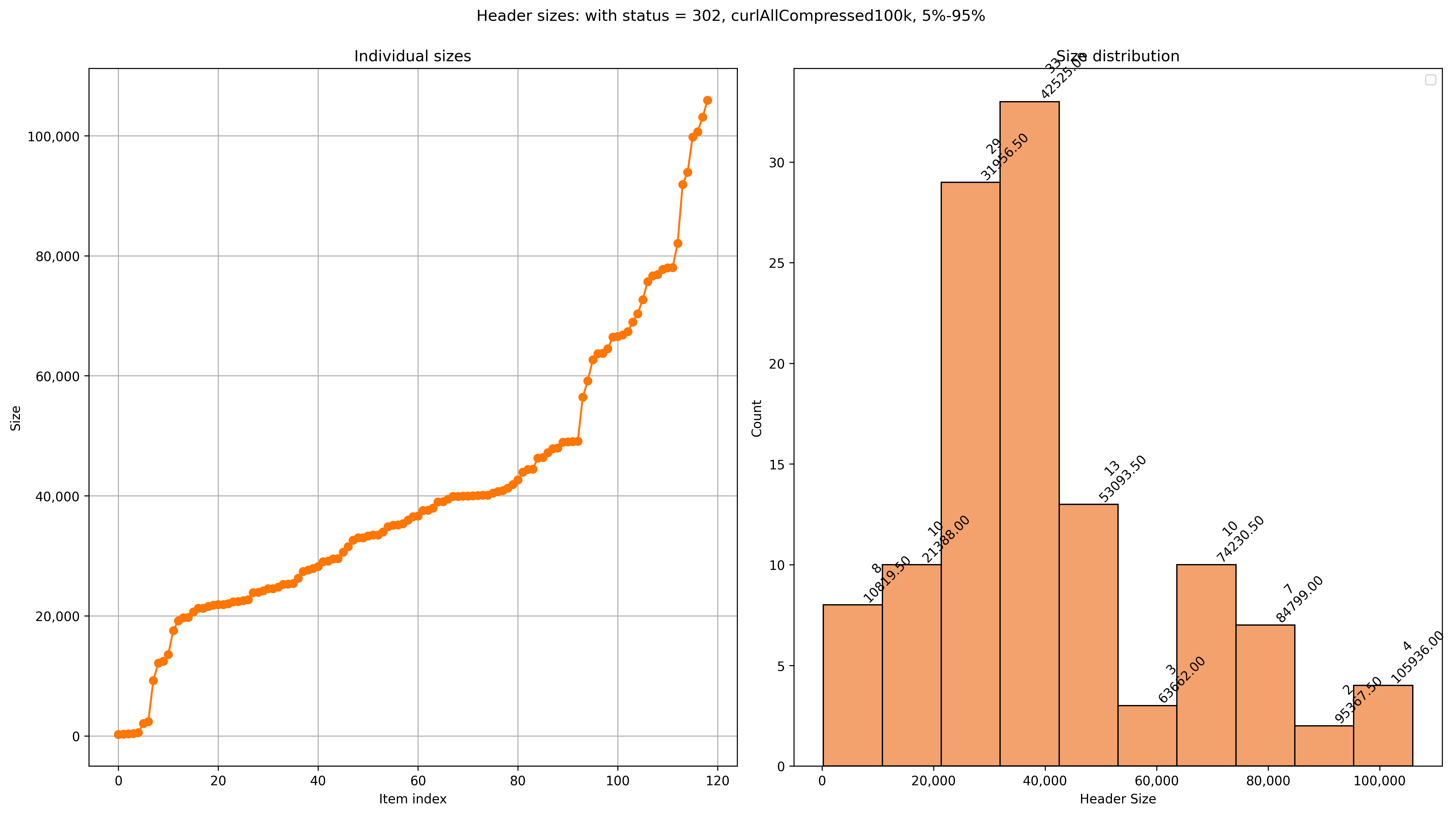 status 302 header sizes