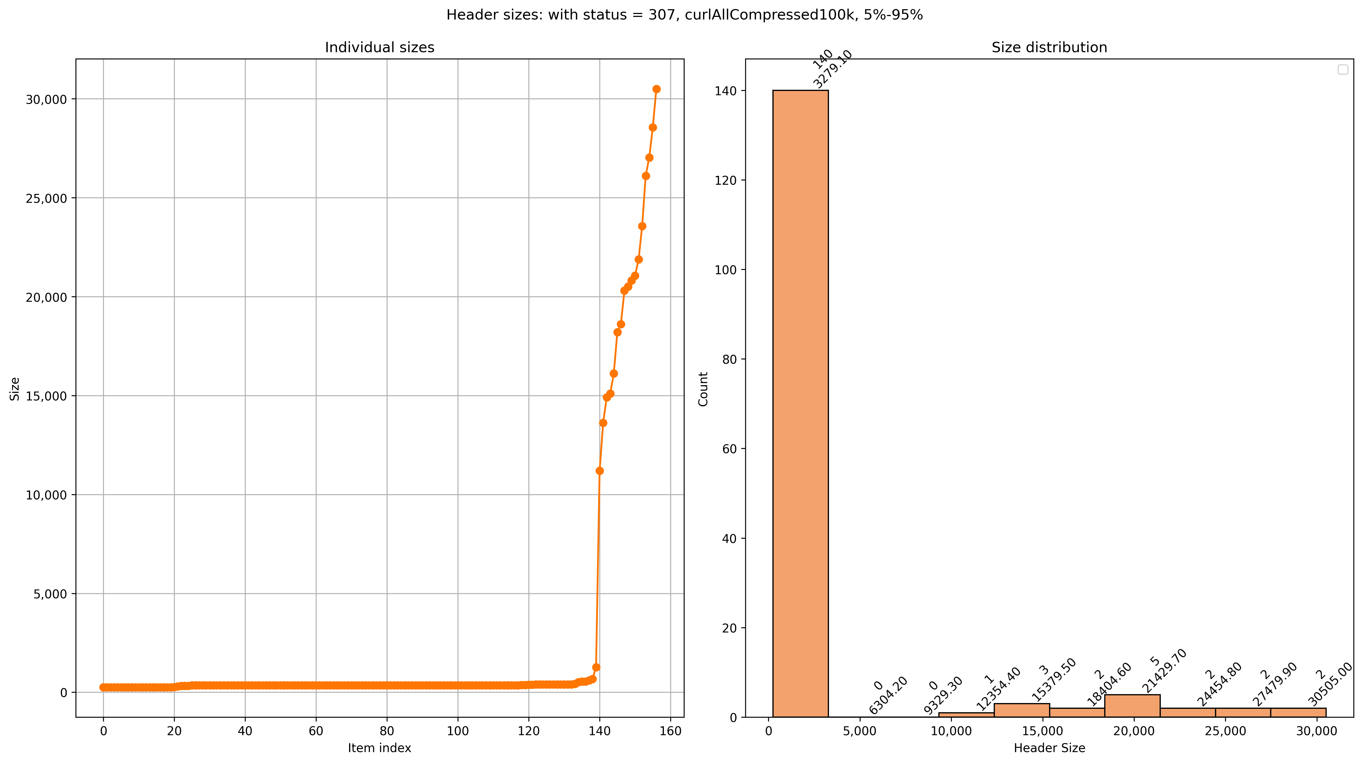status 307 header sizes