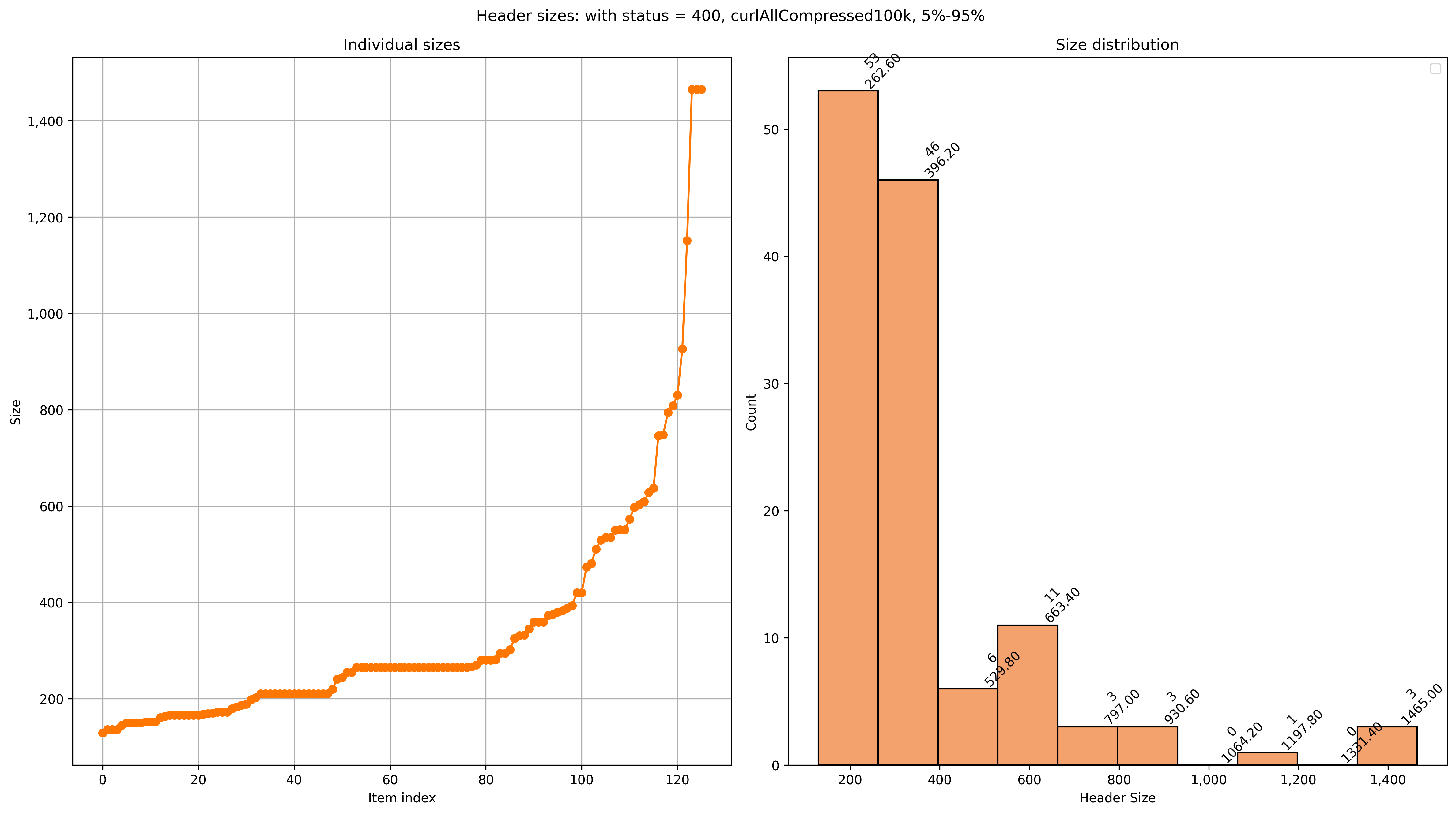 status 400 header sizes