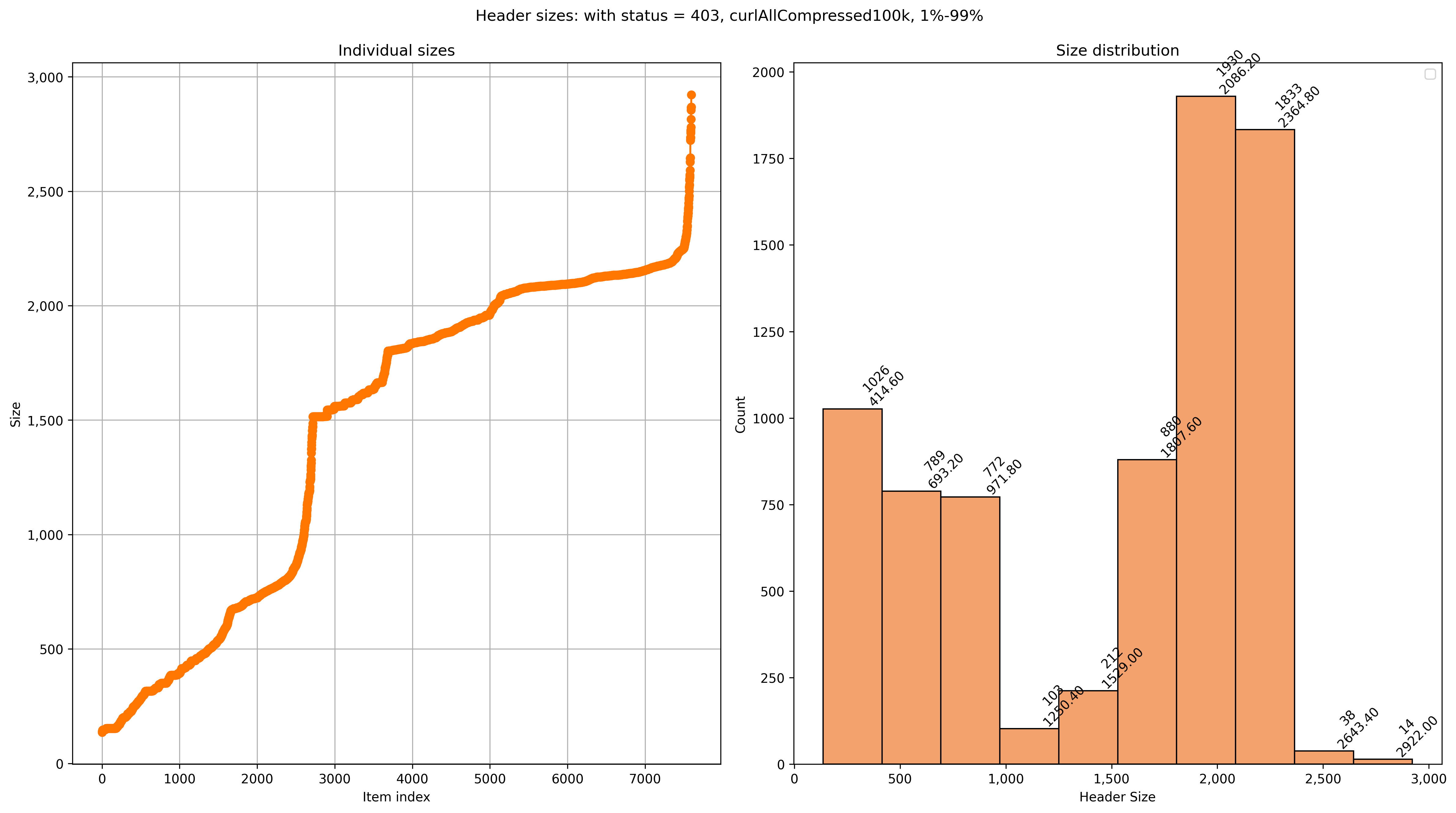 status 403 header sizes