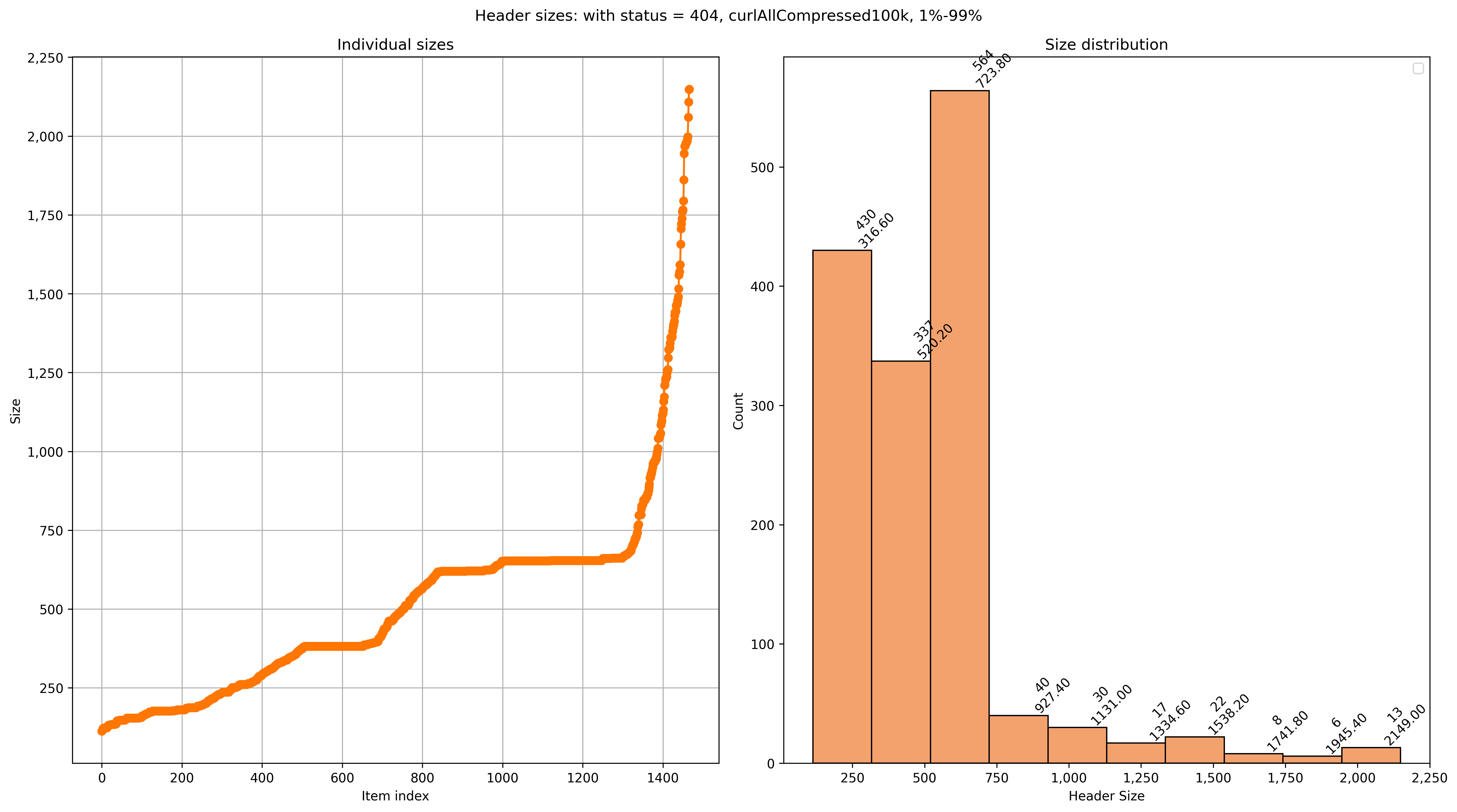 status 404 header sizes