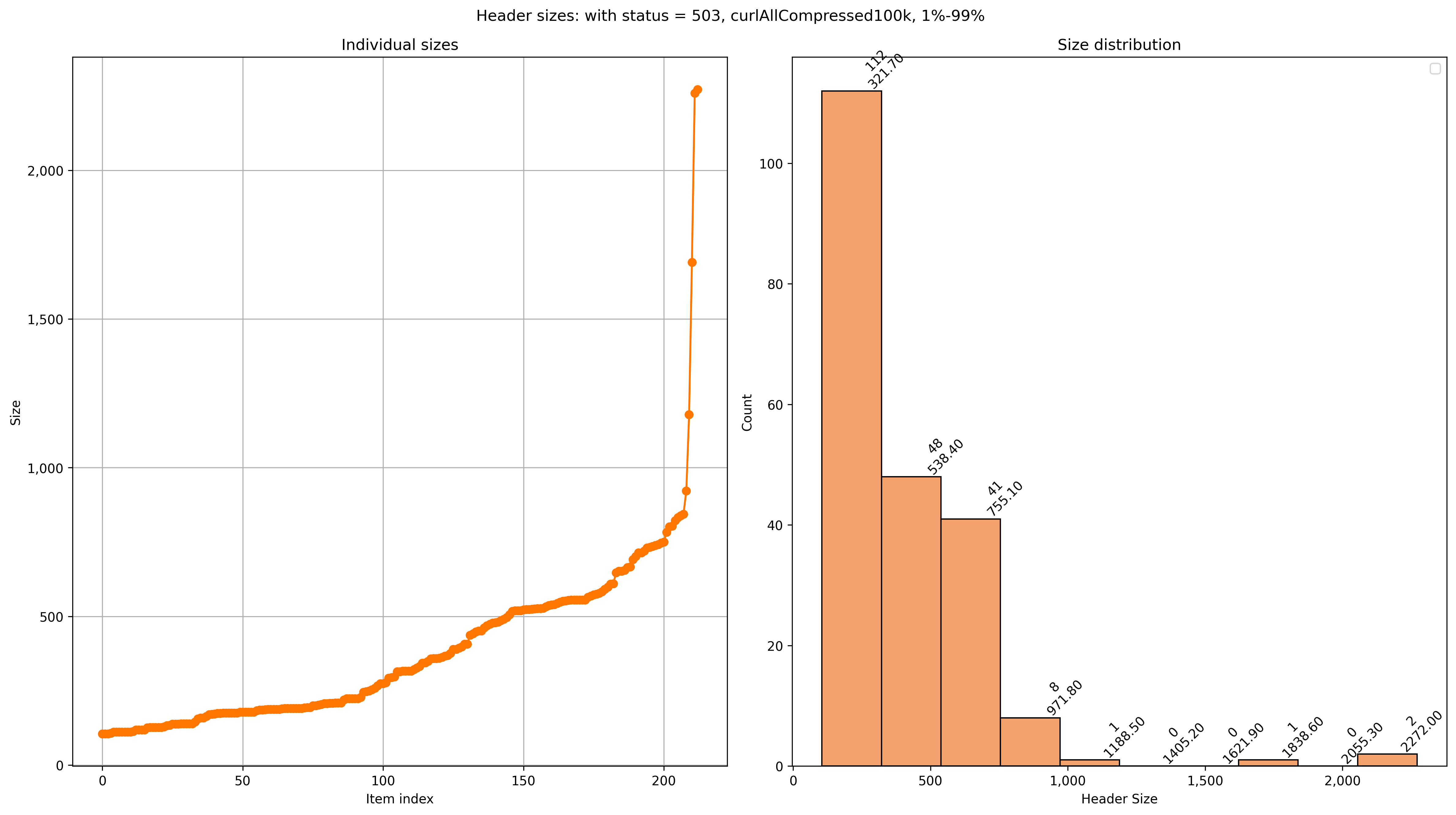 status 503 header sizes