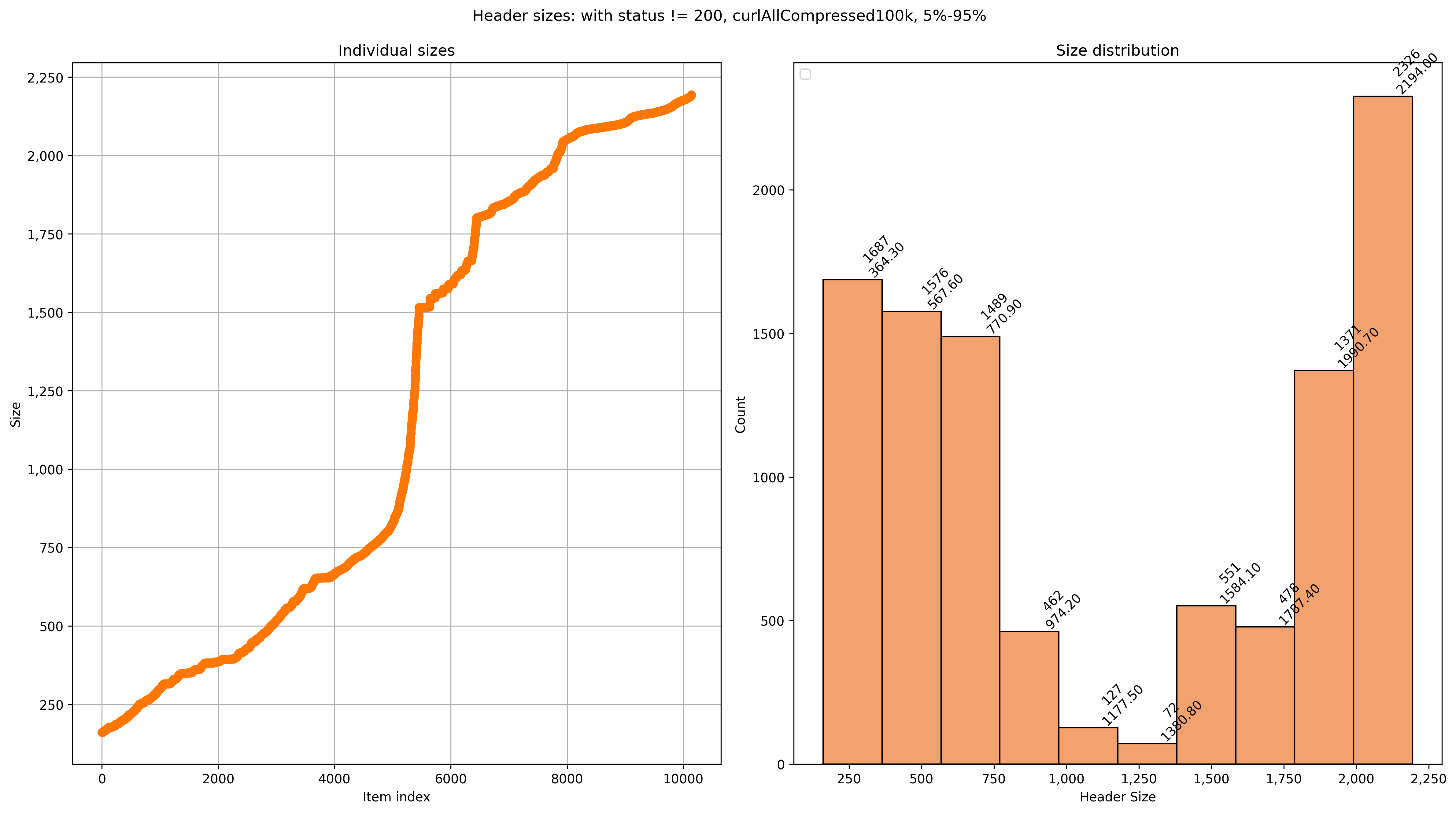 100k domains header sizes. Filtered fro status != 200 and removed outliers