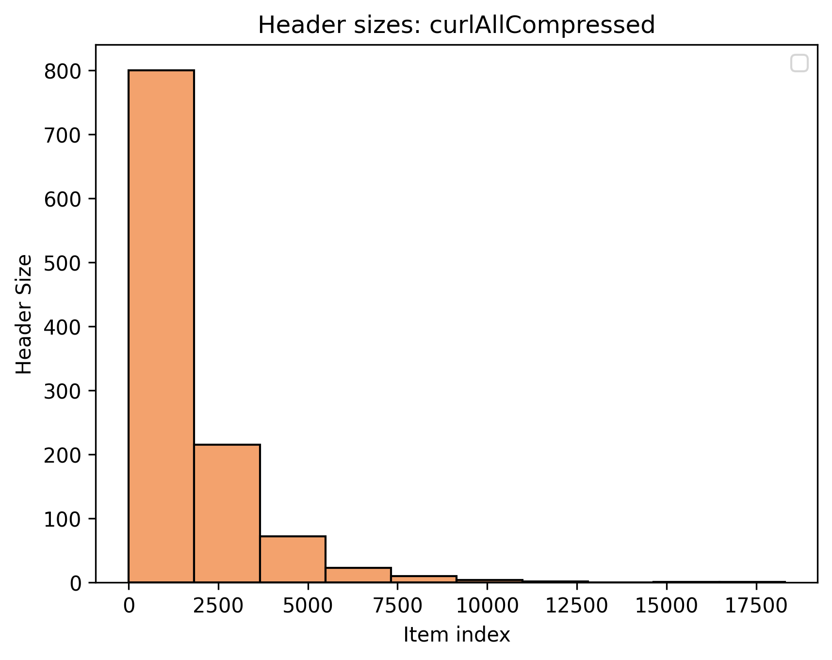 Histogram for header sizes for all urls