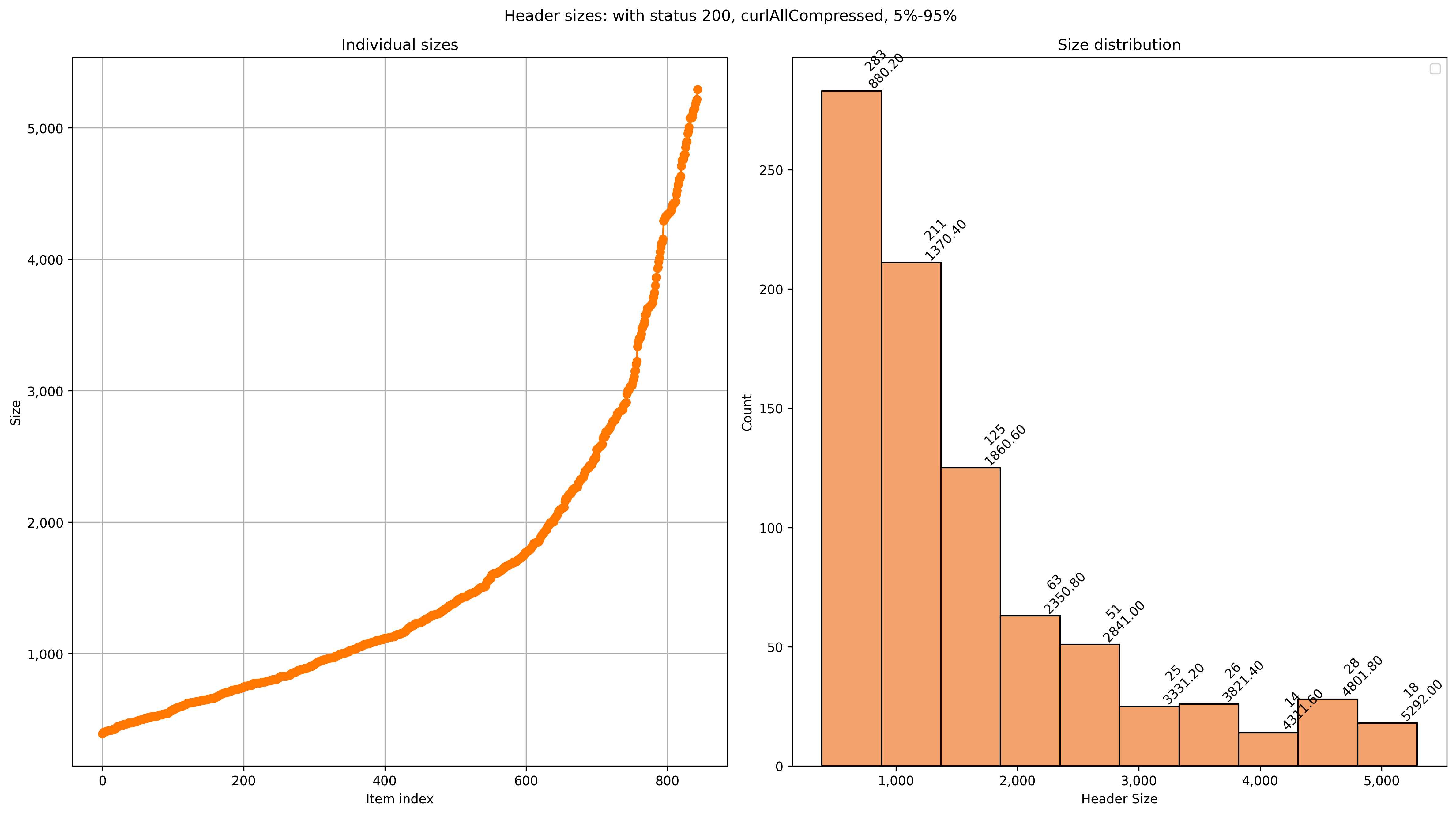 Combined graph for header sizes (status 200) with 5% outliers removed from each side.