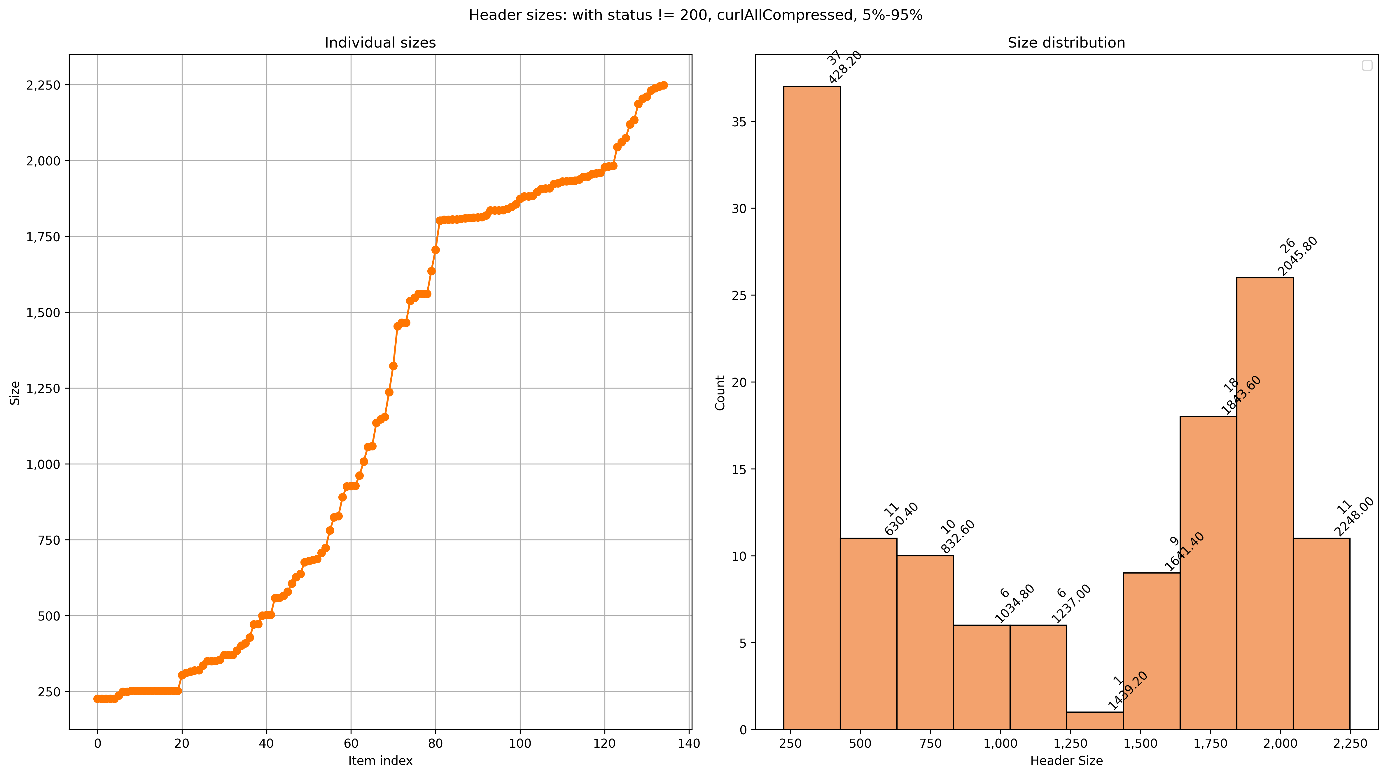 Combined graph for header sizes (status != 200) with 5% outliers removed from each side.