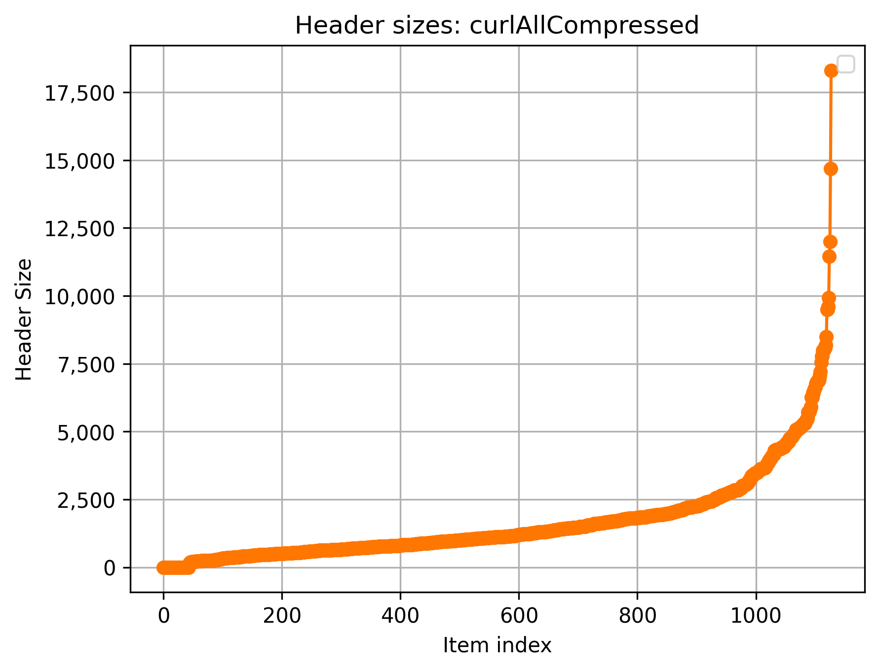 Header sizes for all urls. No compression