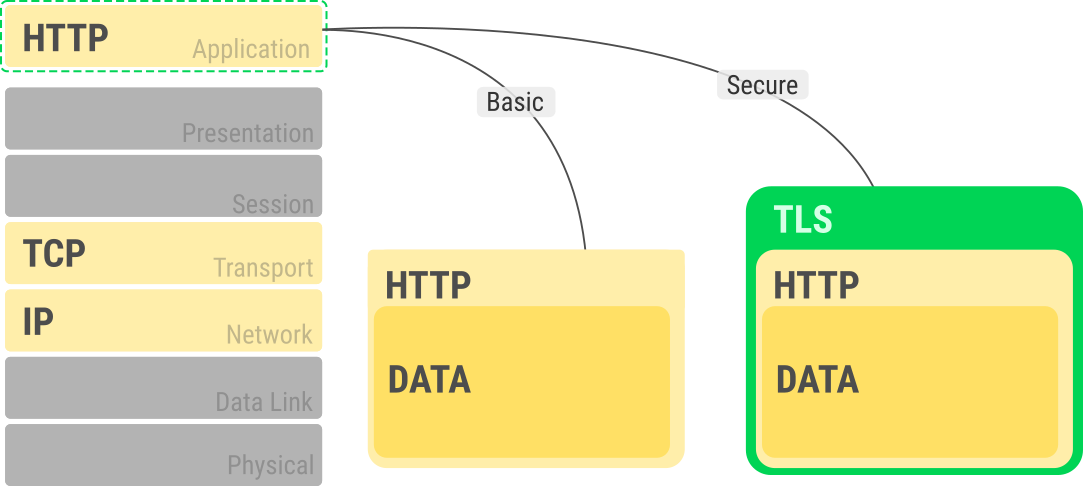 OSI model with HTTP and TLS