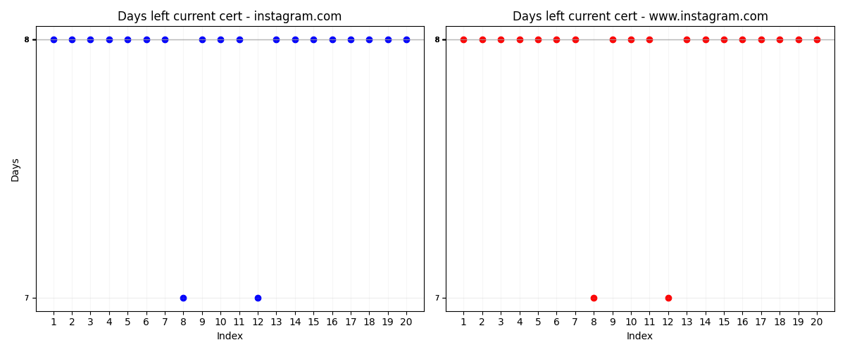 Days left of current certificate