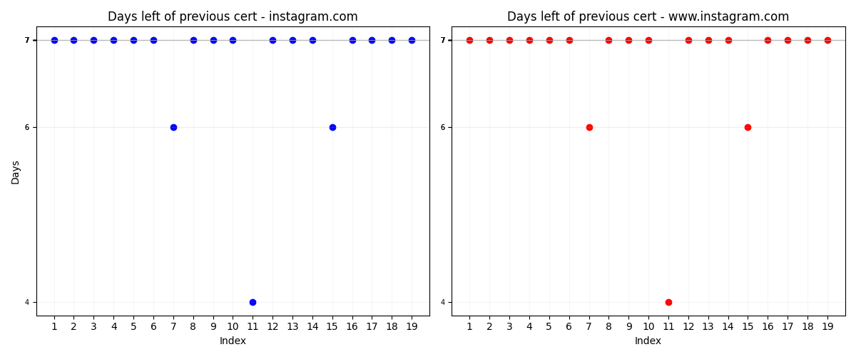 Days left of previous certificate