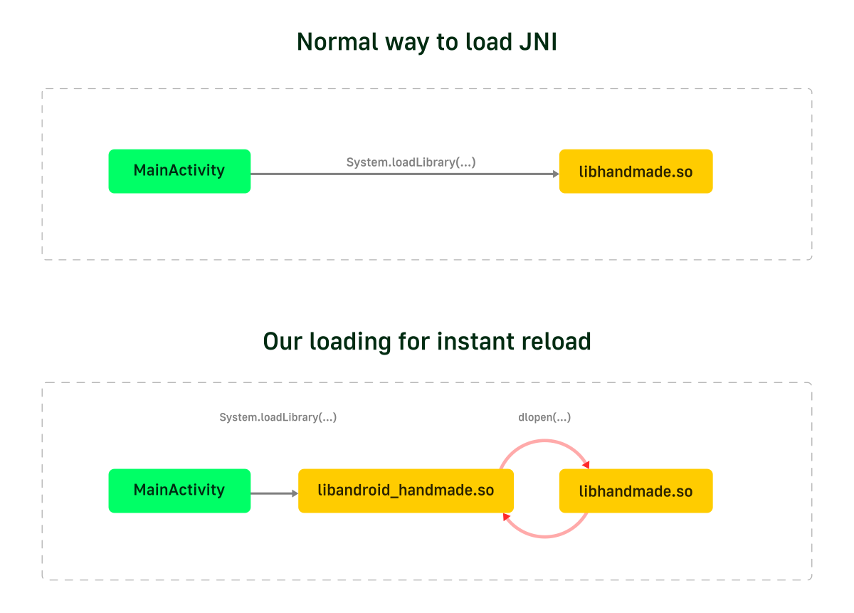 JNI loading comparisons